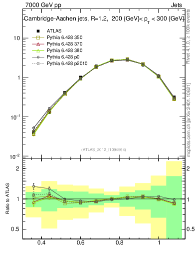 Plot of j.tau32 in 7000 GeV pp collisions