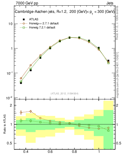Plot of j.tau32 in 7000 GeV pp collisions