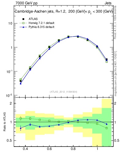 Plot of j.tau32 in 7000 GeV pp collisions