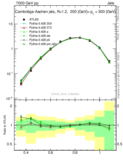 Plot of j.tau32 in 7000 GeV pp collisions