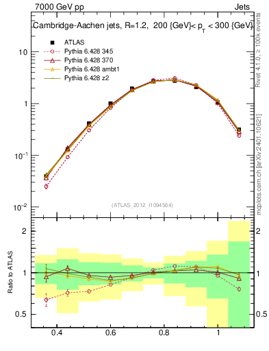 Plot of j.tau32 in 7000 GeV pp collisions