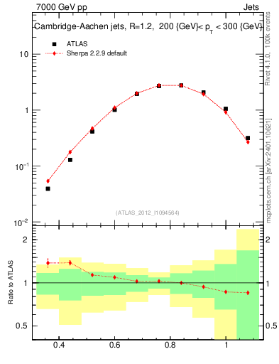 Plot of j.tau32 in 7000 GeV pp collisions