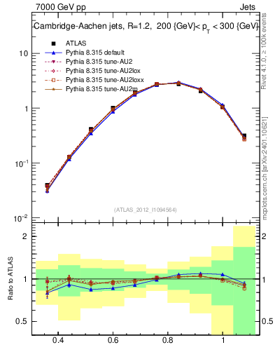 Plot of j.tau32 in 7000 GeV pp collisions