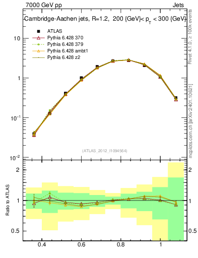 Plot of j.tau32 in 7000 GeV pp collisions