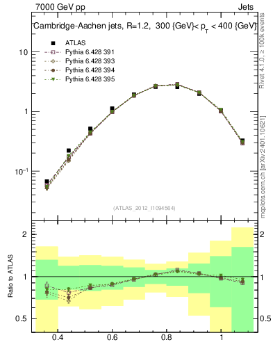 Plot of j.tau32 in 7000 GeV pp collisions