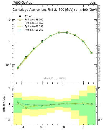 Plot of j.tau32 in 7000 GeV pp collisions
