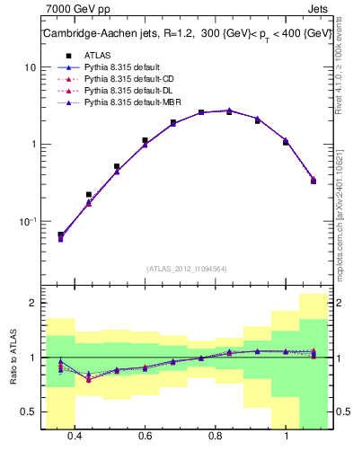 Plot of j.tau32 in 7000 GeV pp collisions