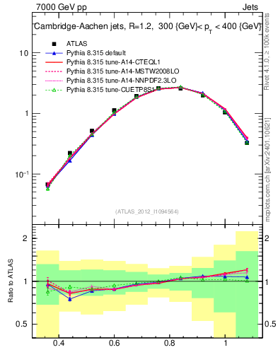 Plot of j.tau32 in 7000 GeV pp collisions
