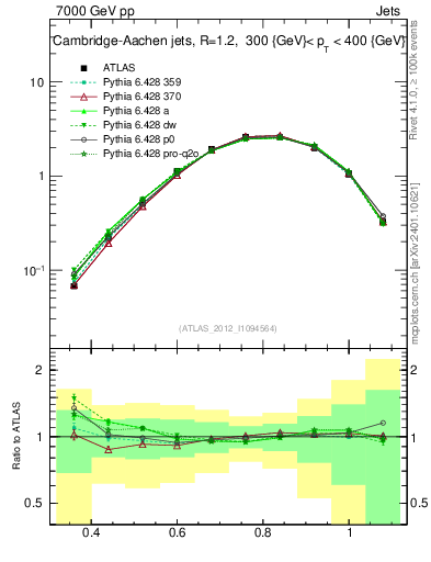 Plot of j.tau32 in 7000 GeV pp collisions