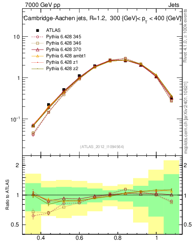 Plot of j.tau32 in 7000 GeV pp collisions