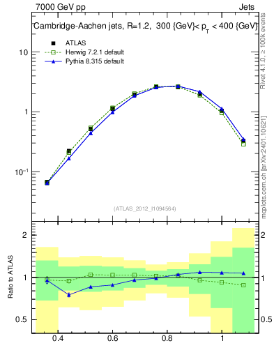 Plot of j.tau32 in 7000 GeV pp collisions