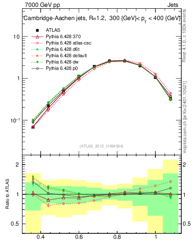 Plot of j.tau32 in 7000 GeV pp collisions