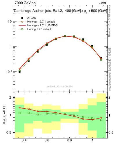 Plot of j.tau32 in 7000 GeV pp collisions