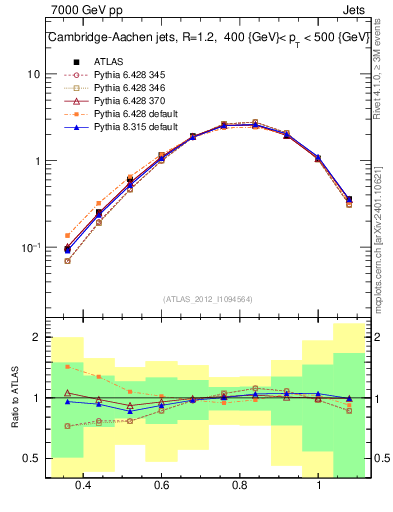 Plot of j.tau32 in 7000 GeV pp collisions