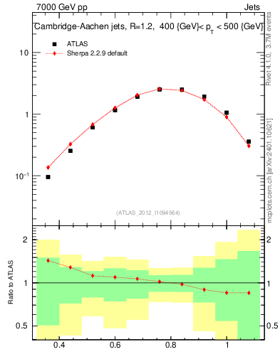 Plot of j.tau32 in 7000 GeV pp collisions