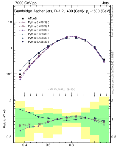 Plot of j.tau32 in 7000 GeV pp collisions