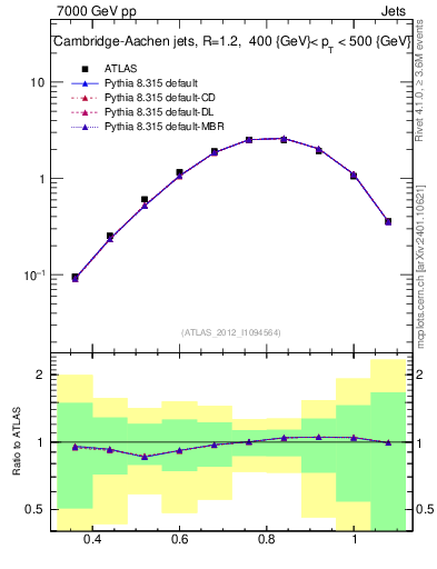 Plot of j.tau32 in 7000 GeV pp collisions