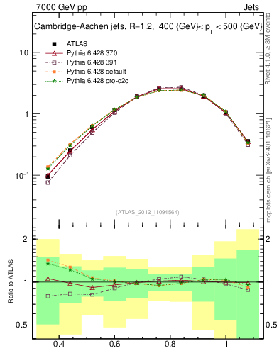 Plot of j.tau32 in 7000 GeV pp collisions