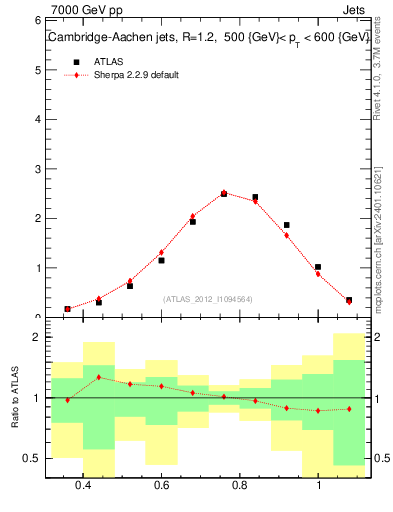 Plot of j.tau32 in 7000 GeV pp collisions