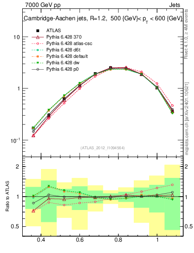 Plot of j.tau32 in 7000 GeV pp collisions