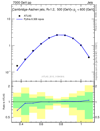 Plot of j.tau32 in 7000 GeV pp collisions