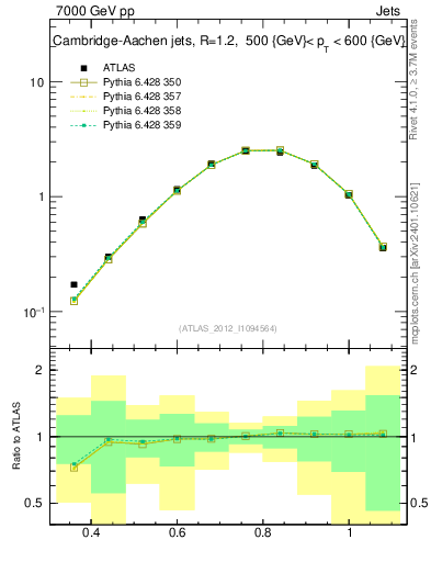 Plot of j.tau32 in 7000 GeV pp collisions