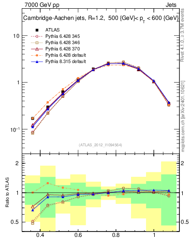 Plot of j.tau32 in 7000 GeV pp collisions