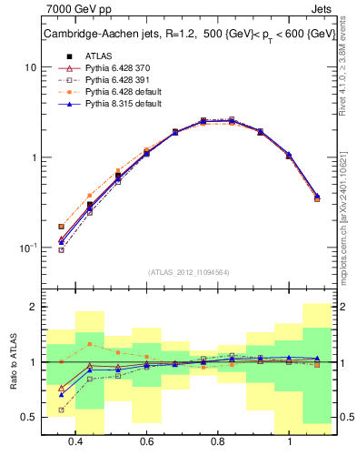 Plot of j.tau32 in 7000 GeV pp collisions