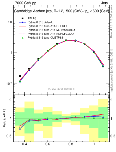 Plot of j.tau32 in 7000 GeV pp collisions