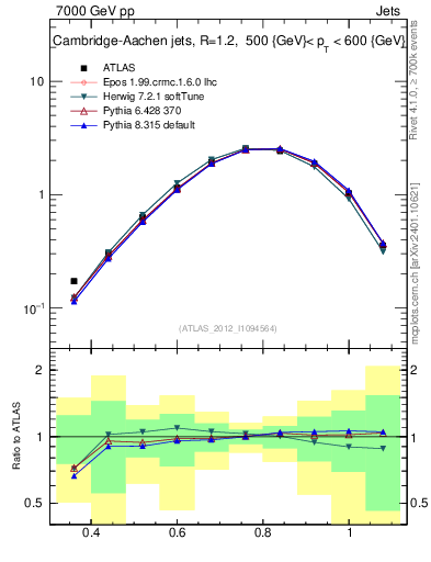 Plot of j.tau32 in 7000 GeV pp collisions