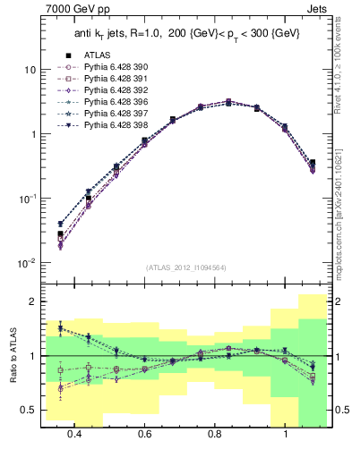 Plot of j.tau32 in 7000 GeV pp collisions