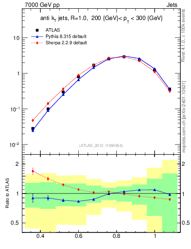 Plot of j.tau32 in 7000 GeV pp collisions