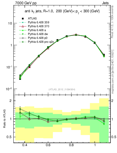 Plot of j.tau32 in 7000 GeV pp collisions