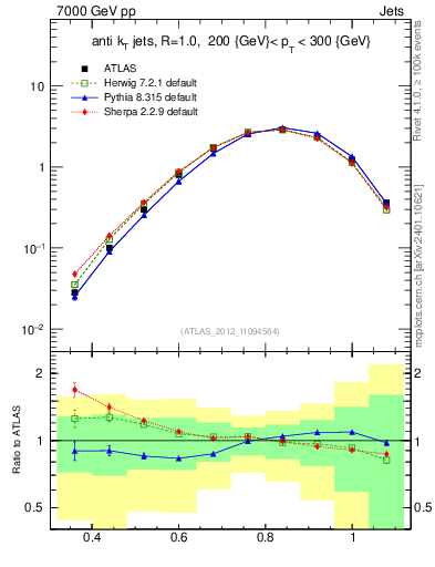 Plot of j.tau32 in 7000 GeV pp collisions