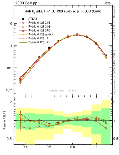 Plot of j.tau32 in 7000 GeV pp collisions