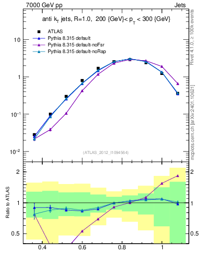 Plot of j.tau32 in 7000 GeV pp collisions