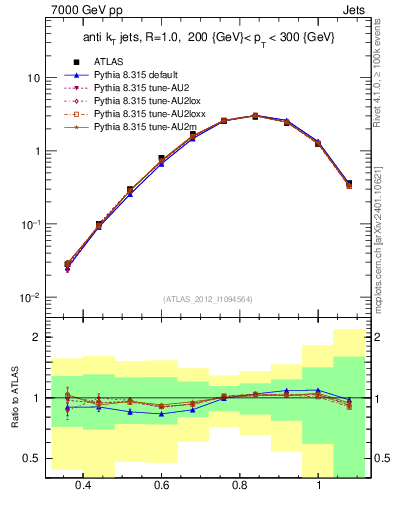 Plot of j.tau32 in 7000 GeV pp collisions
