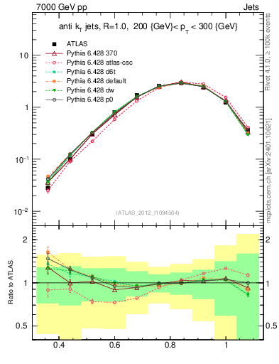 Plot of j.tau32 in 7000 GeV pp collisions