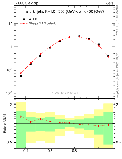 Plot of j.tau32 in 7000 GeV pp collisions