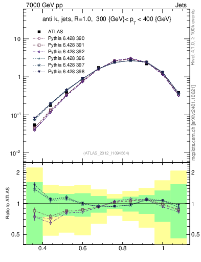Plot of j.tau32 in 7000 GeV pp collisions