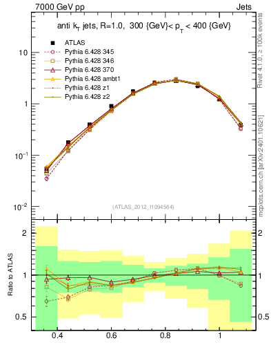 Plot of j.tau32 in 7000 GeV pp collisions