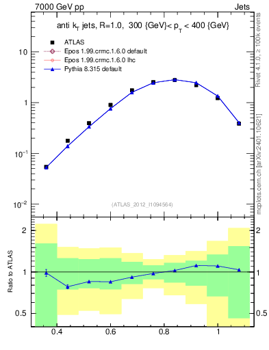Plot of j.tau32 in 7000 GeV pp collisions