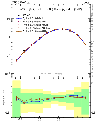 Plot of j.tau32 in 7000 GeV pp collisions