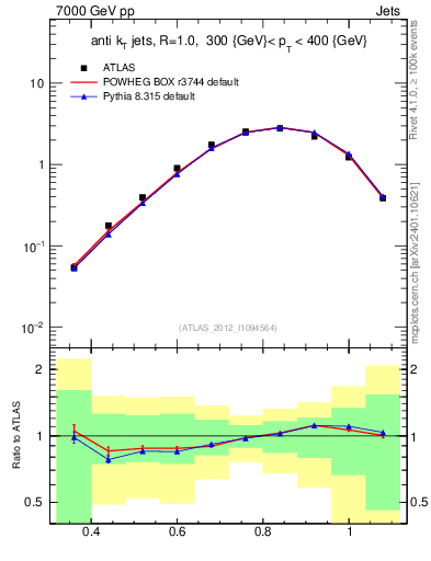 Plot of j.tau32 in 7000 GeV pp collisions