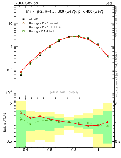 Plot of j.tau32 in 7000 GeV pp collisions