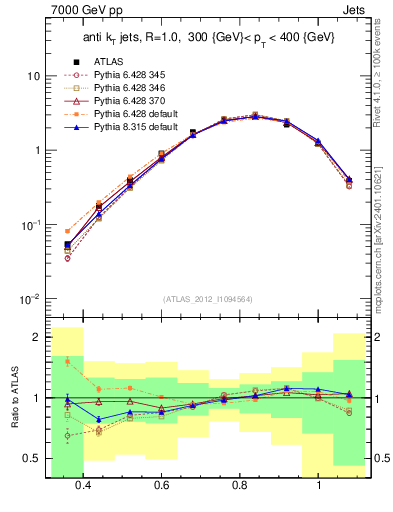 Plot of j.tau32 in 7000 GeV pp collisions