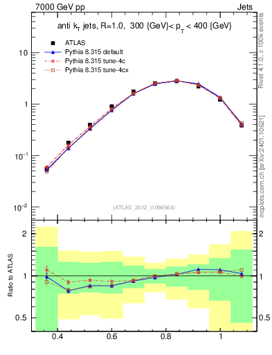 Plot of j.tau32 in 7000 GeV pp collisions