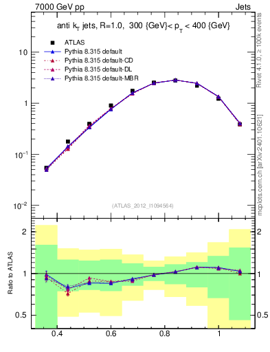 Plot of j.tau32 in 7000 GeV pp collisions