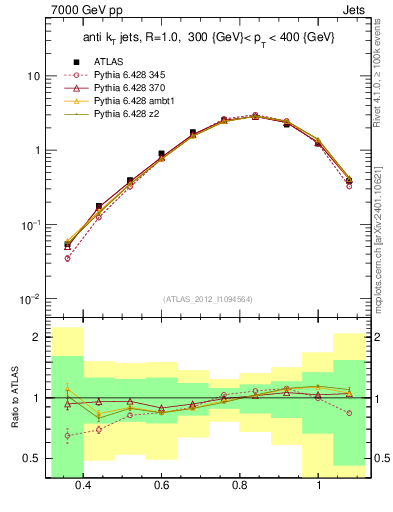 Plot of j.tau32 in 7000 GeV pp collisions