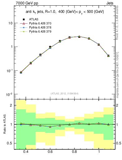 Plot of j.tau32 in 7000 GeV pp collisions